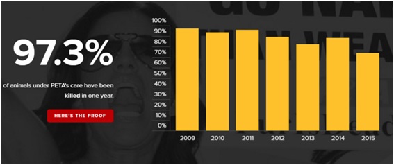 페타의 안락사 비율