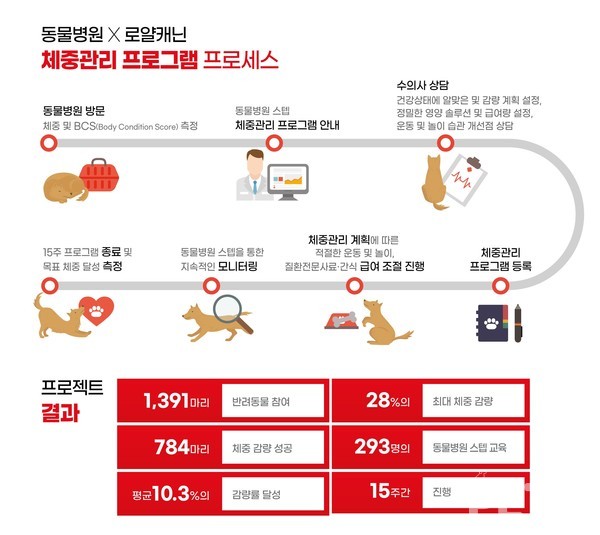 로얄캐닌과 동물병원이 함께한 체계적 체중관리 프로그램 프로세스와 주요 성과. 사진 로얄캐닌