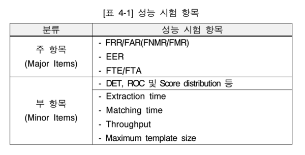 한국바이오인식정보시험센터(K-NBTC) 생체인식 기술 평가지표 발췌. 자료 필자제공