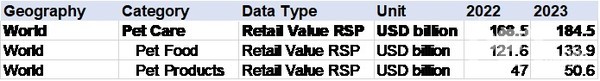 2022-2023 글로벌 펫케어 시장 규모 (단위 미화 십억 원, 2023년 고정환율 기준). [출처=유로모니터 인터내셔널]