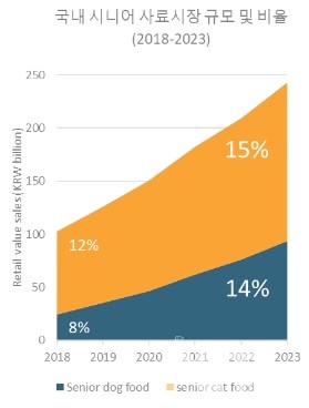 2018-2023 한국 시니어 사료 시장 규모 전체 사료 시장 대비 비율 (단위 한화 십억 원). [출처=유로모니터 인터내셔널]