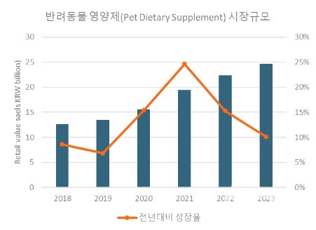2018-2023 반려동물 영양제 시장 규모 및 전년대비 성장률 (단위 한화 십억 원). [출처=유로모니터 인터내셔널]