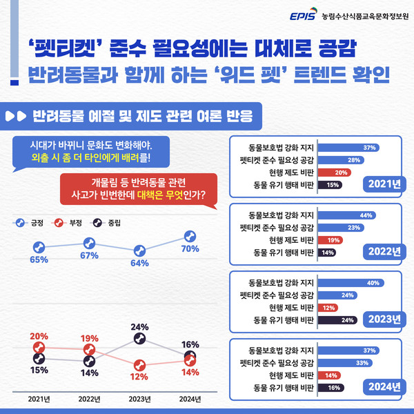 펫티켓 관련 연도별 여론 반응. 자료 농림수산식품교육문화정보원