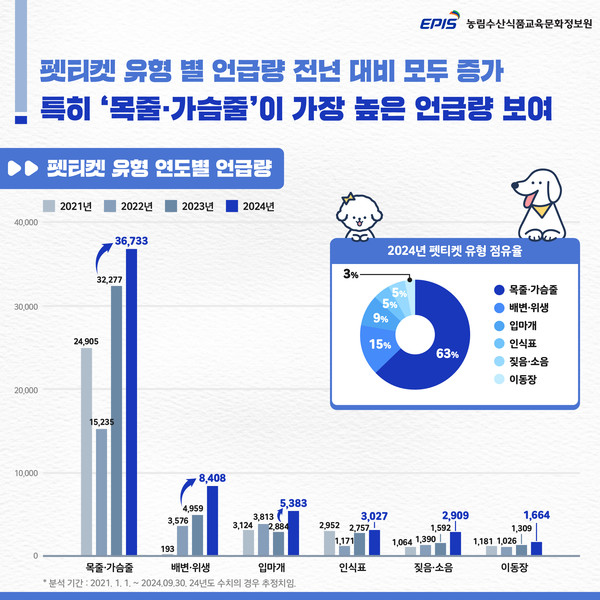 펫티켓 유형 관련 온라인 언급 추이. 자료 농림수산식품교육문화정보원