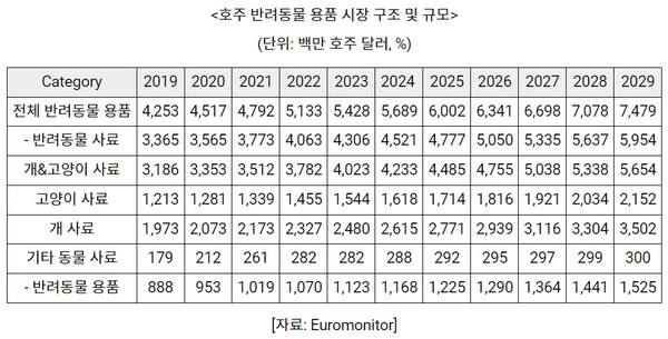[자료 출처=코트라]