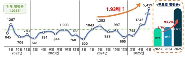 최근 3년간(2022.7.~2025.6.) 월평균 민원 추이. 자료 국민권익위원회