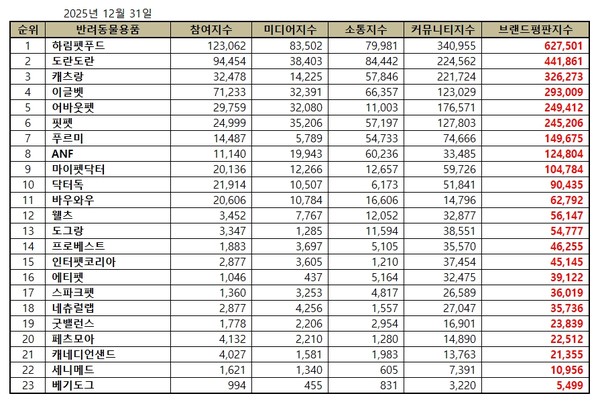 자료 한국기업평판연구소